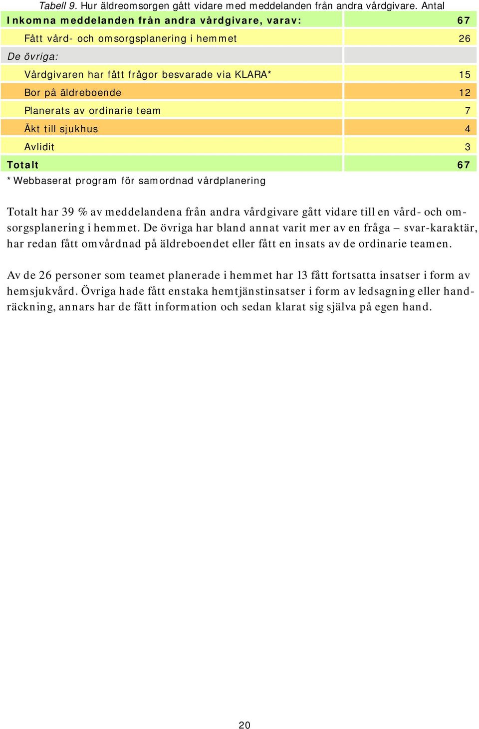 av ordinarie team 7 Åkt till sjukhus 4 Avlidit 3 Totalt 67 *Webbaserat program för samordnad vårdplanering Totalt har 39 % av meddelandena från andra vårdgivare gått vidare till en vård- och