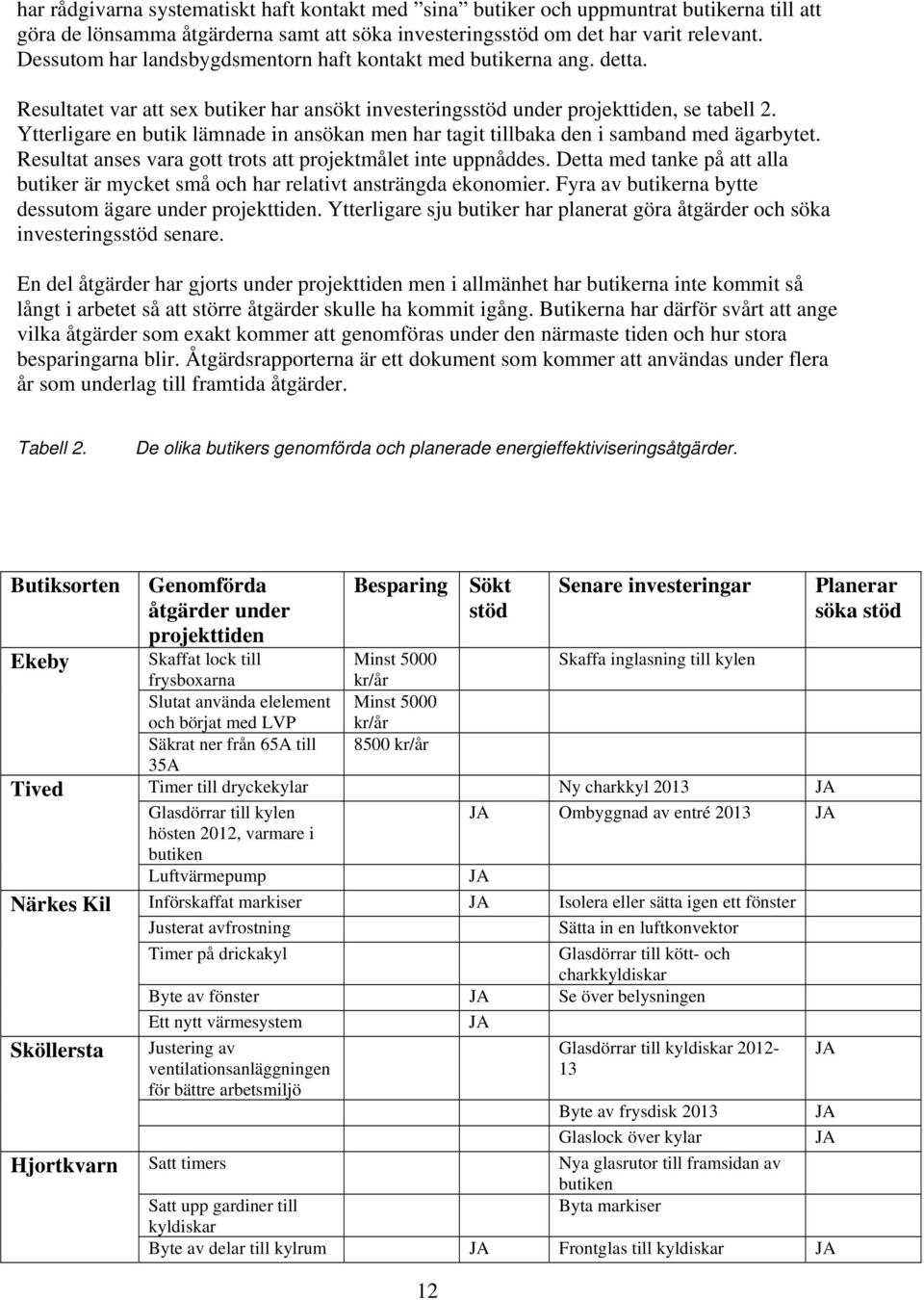 Ytterligare en butik lämnade in ansökan men har tagit tillbaka den i samband med ägarbytet. Resultat anses vara gott trots att projektmålet inte uppnåddes.