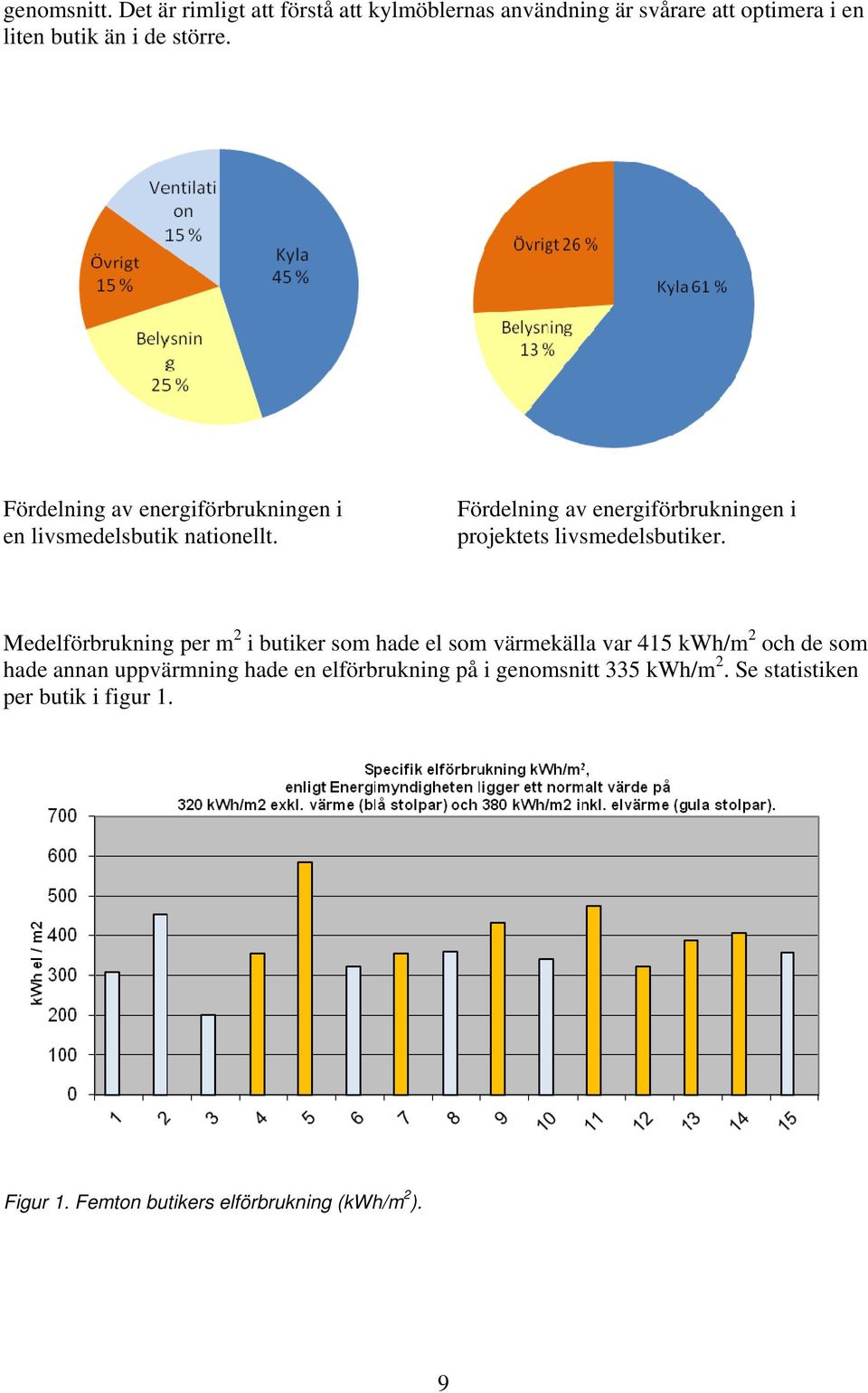 Fördelning av energiförbrukningen i projektets livsmedelsbutiker.