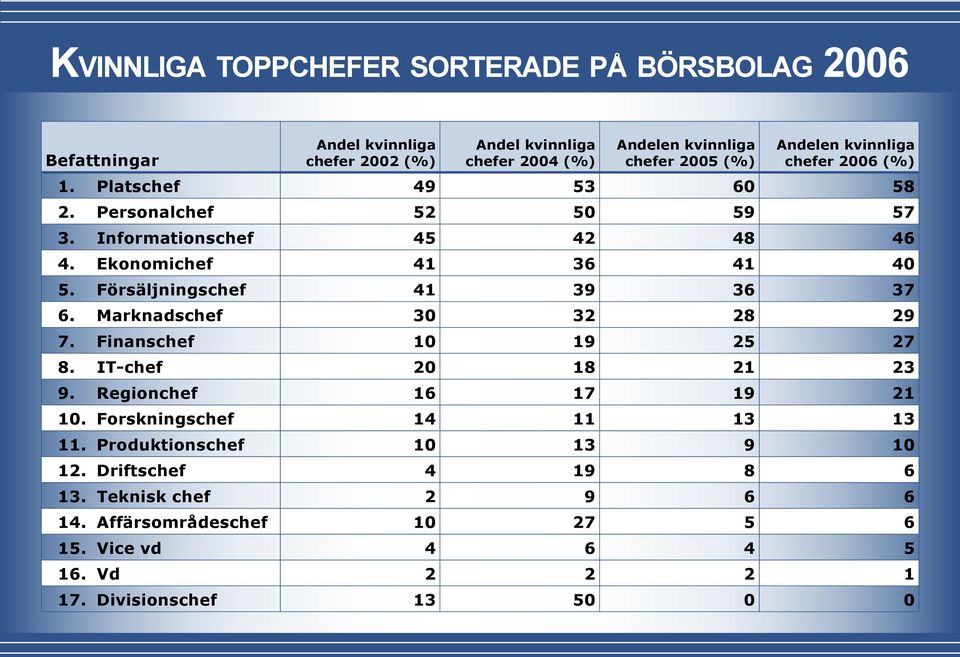 Försäljningschef 41 39 36 37 6. Marknadschef 30 32 28 29 7. Finanschef 10 19 25 27 8. IT-chef 20 18 21 23 9. Regionchef 16 17 19 21 10.