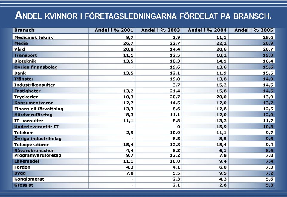 18,3 14,1 16,4 Övriga finansbolag - 19,6 13,6 15,6 Bank 13,5 12,1 11,9 15,5 Tjänster - 19,8 13,8 14,9 Industrikonsulter - 3,7 15,2 14,6 Fastigheter 13,2 21,4 15,8 14,5 Tryckerier 10,3 20,7 20,0 13,9