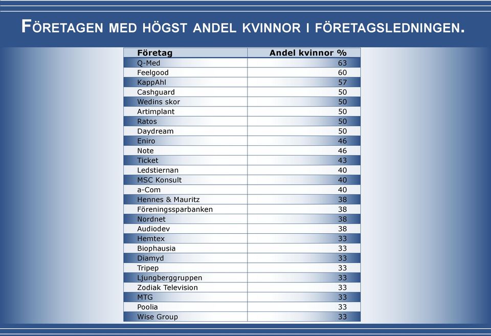 50 Daydream 50 Eniro 46 Note 46 Ticket 43 Ledstiernan 40 MSC Konsult 40 a-com 40 Hennes & Mauritz 38