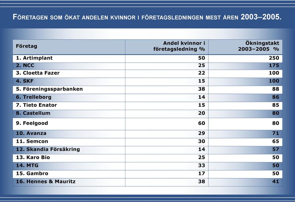 Cloetta Fazer 22 100 4. SKF 15 100 5. Föreningssparbanken 38 88 6. Trelleborg 14 86 7. Tieto Enator 15 85 8.