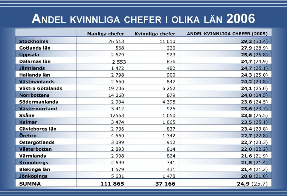 (24,5) Södermanlands 2 994 4 398 23,8 (24,5) Västernorrland 3 412 925 23,6 (23,7) Skåne 12563 1 050 23,5 (25,5) Kalmar 3 474 1 065 23,5 (25,1) Gävleborgs län 2 736 837 23,4 (23,8) Örebro 4 560 1 342