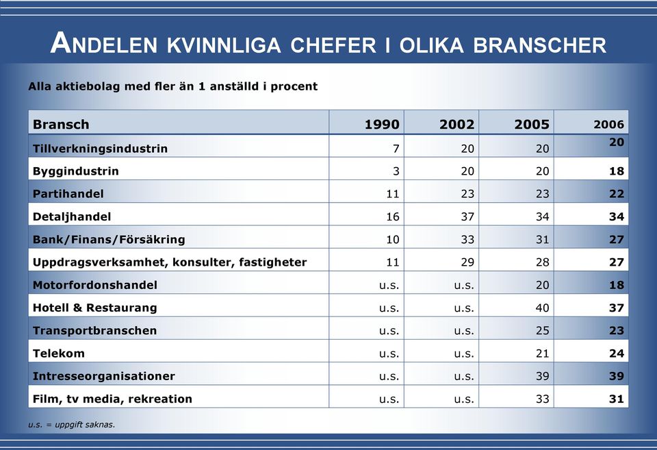 31 27 Uppdragsverksamhet, konsulter, fastigheter 11 29 28 27 Motorfordonshandel u.s. u.s. 20 18 Hotell & Restaurang u.s. u.s. 40 37 Transportbranschen u.
