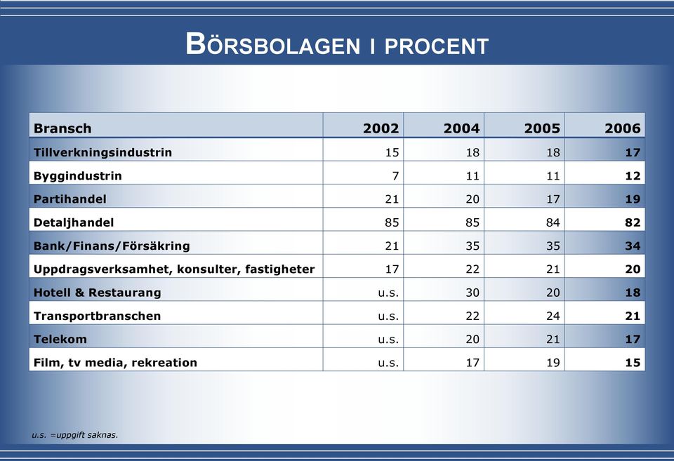 Uppdragsverksamhet, konsulter, fastigheter 17 22 21 20 Hotell & Restaurang u.s. 30 20 18 Transportbranschen u.