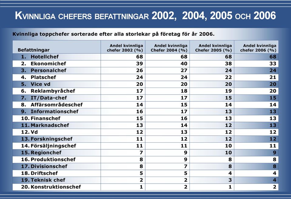 Vice vd 20 20 20 20 6. Reklambyråchef 17 18 19 20 7. IT/Data-chef 17 17 15 15 8. Affärsområdeschef 14 15 14 14 9. Informationschef 16 17 13 13 10. Finanschef 15 16 13 13 11.