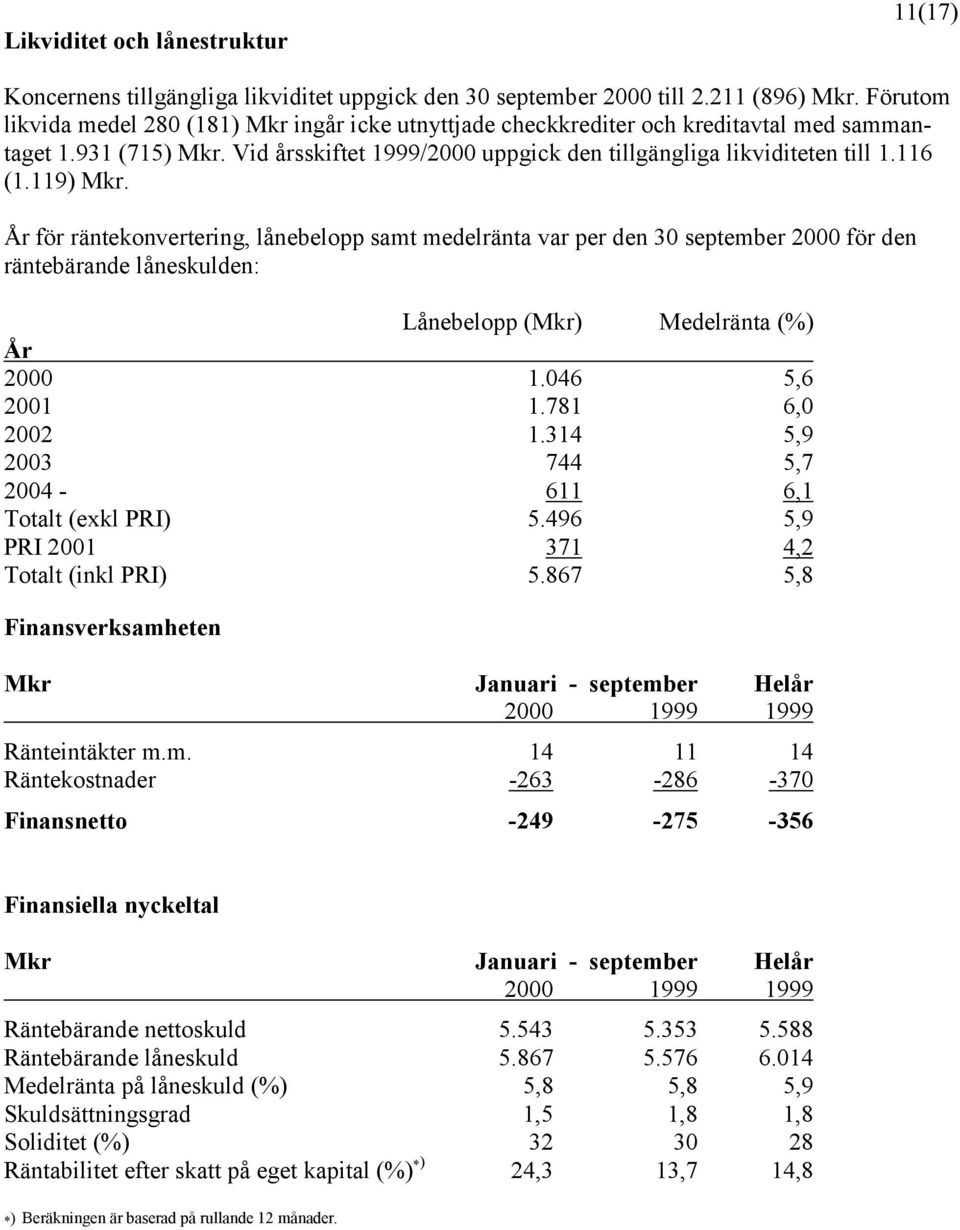 119) Mkr. År för räntekonvertering, lånebelopp samt medelränta var per den 30 september 2000 för den räntebärande låneskulden: Lånebelopp (Mkr) Medelränta (%) År 2000 1.046 5,6 2001 1.781 6,0 2002 1.