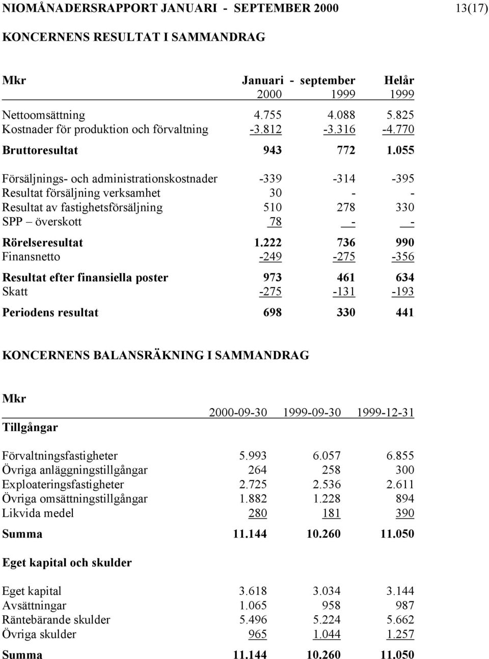 055 Försäljnings- och administrationskostnader -339-314 -395 Resultat försäljning verksamhet 30 - - Resultat av fastighetsförsäljning 510 278 330 SPP överskott 78 - - Rörelseresultat 1.