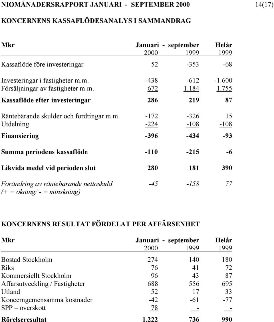 m. 672 1.184 1.755 Kassaflöde efter investeringar 286 219 87 Räntebärande skulder och fordringar m.m. -172-326 15 Utdelning -224-108 -108 Finansiering -396-434 -93 Summa periodens kassaflöde -110-215