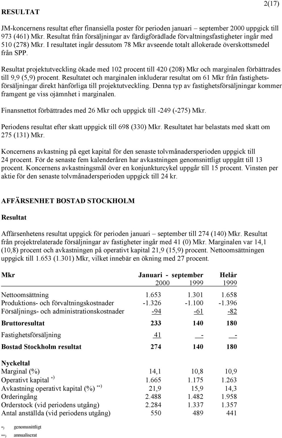 Resultat projektutveckling ökade med 102 procent till 420 (208) Mkr och marginalen förbättrades till 9,9 (5,9) procent.