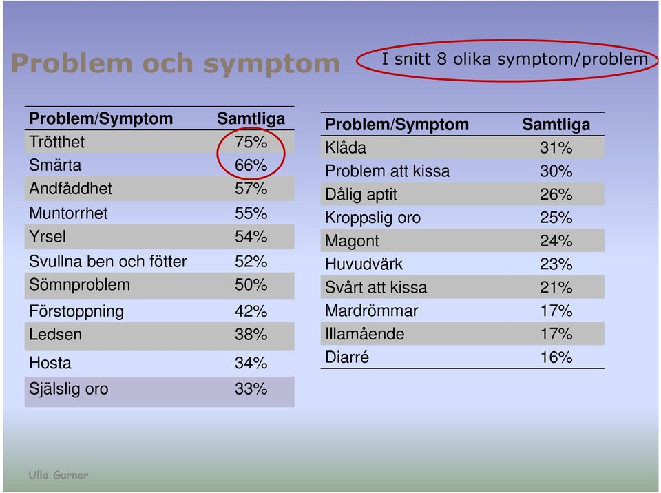 Ledsen 38% Hosta 34% Problem/Symptom Samtliga Klåda 31% Problem att kissa 30% Dålig aptit 26% Kroppslig