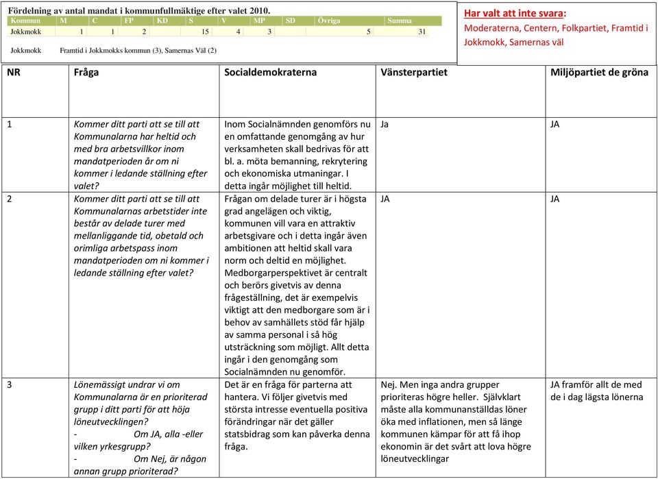 i Jokkmokk, Samernas väl NR Fråga Socialdemokraterna Vänsterpartiet Miljöpartiet de gröna 1 Kommer ditt parti att se till att Kommunalarna har heltid och med bra arbetsvillkor inom mandatperioden år