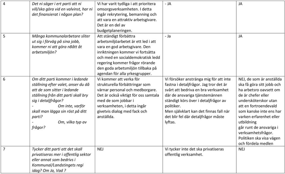 6 Om ditt parti kommer i ledande ställning efter valet, anser du då att de som sitter i ledande ställning från ditt parti skall bry sig i detaljfrågor?