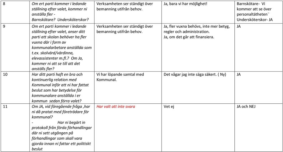 10 Har ditt parti haft en bra och kontinuerlig relation med Kommunal inför att ni har fattat beslut som har betydelse för kommunalare anställda i er kommun sedan förra valet?