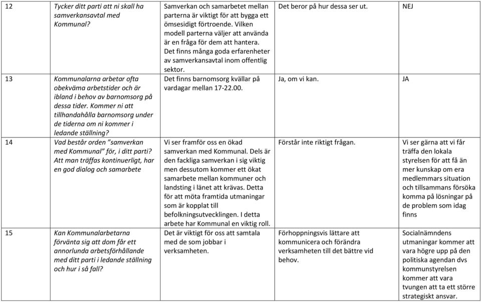 Att man träffas kontinuerligt, har en god dialog och samarbete 15 Kan Kommunalarbetarna förvänta sig att dom får ett annorlunda arbetsförhållande med ditt parti i ledande ställning och hur i så fall?