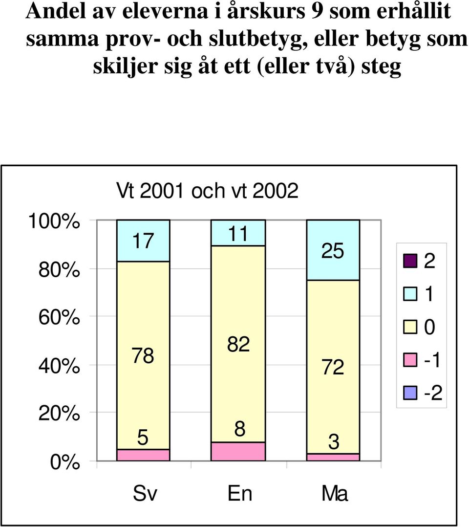 ett (eller två) steg 100% 80% 60% 40% 20% 0% Vt 2001