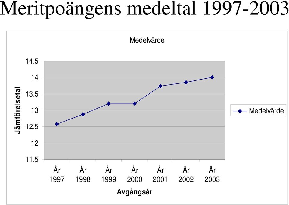 5 13 12.5 12 Medelvärde 11.