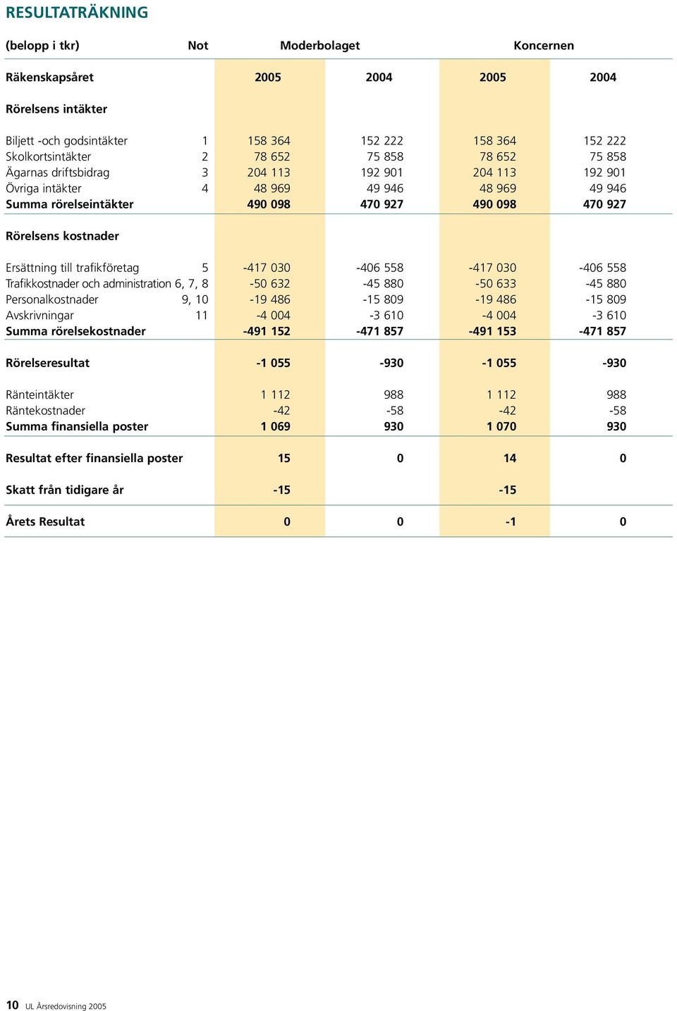 Ersättning till trafikföretag 5-417 030-406 558-417 030-406 558 Trafikkostnader och administration 6, 7, 8-50 632-45 880-50 633-45 880 Personalkostnader 9, 10-19 486-15 809-19 486-15 809