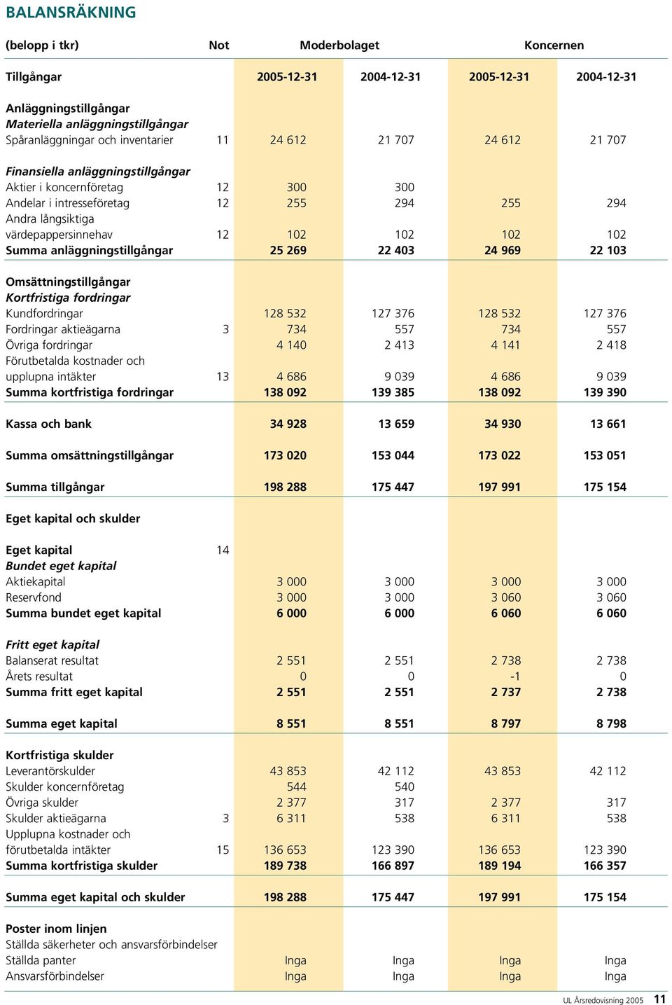 102 Summa anläggningstillgångar 25 269 22 403 24 969 22 103 Omsättningstillgångar Kortfristiga fordringar Kundfordringar 128 532 127 376 128 532 127 376 Fordringar aktieägarna 3 734 557 734 557