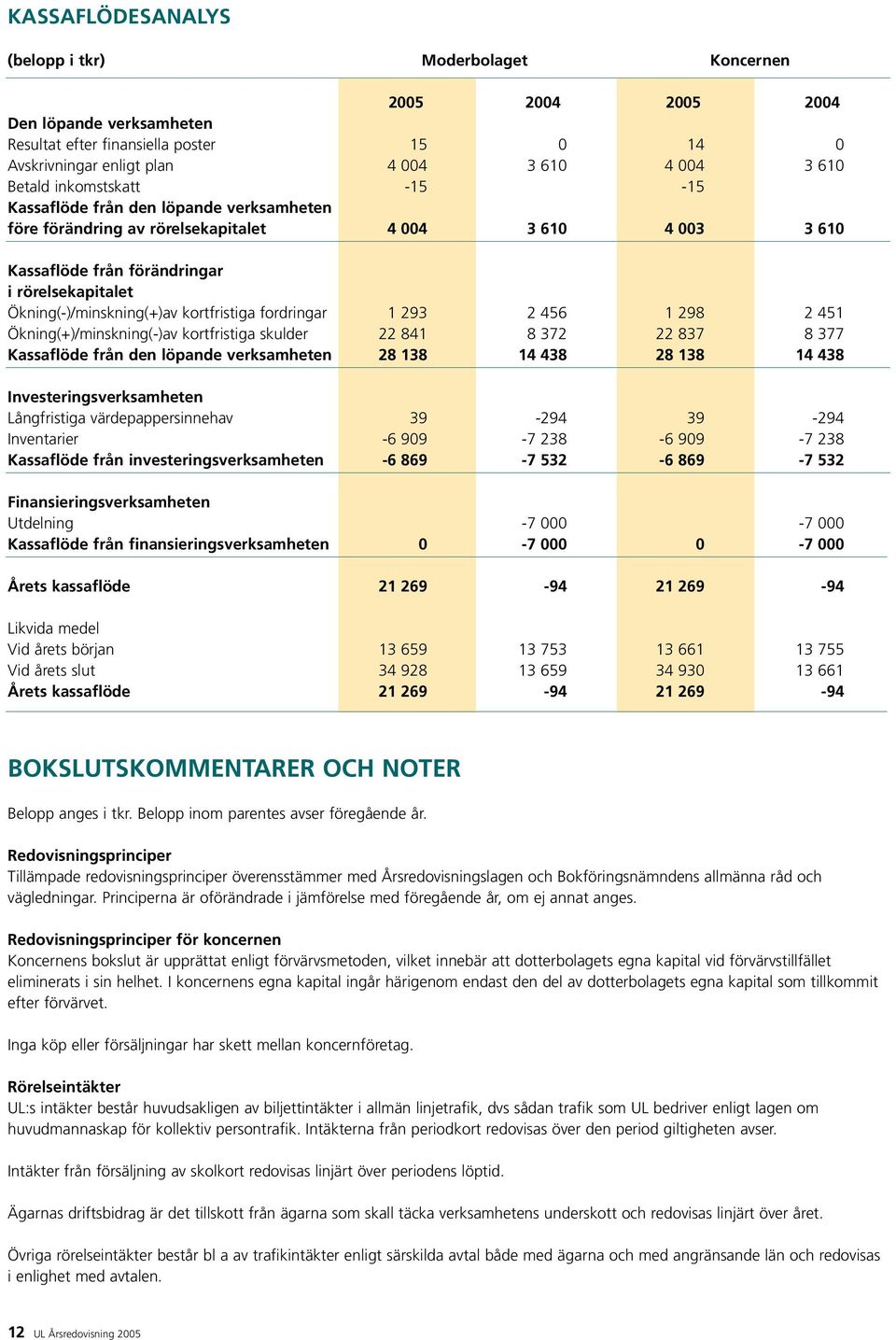 Ökning(-)/minskning(+)av kortfristiga fordringar 1 293 2 456 1 298 2 451 Ökning(+)/minskning(-)av kortfristiga skulder 22 841 8 372 22 837 8 377 Kassaflöde från den löpande verksamheten 28 138 14 438