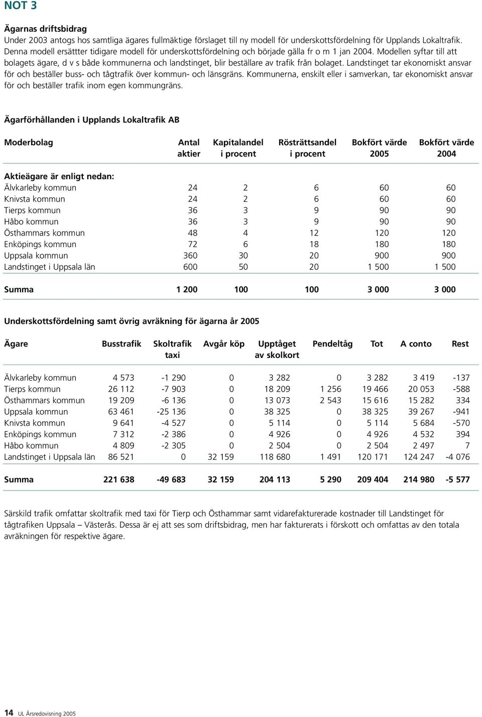 Modellen syftar till att bolagets ägare, d v s både kommunerna och landstinget, blir beställare av trafik från bolaget.