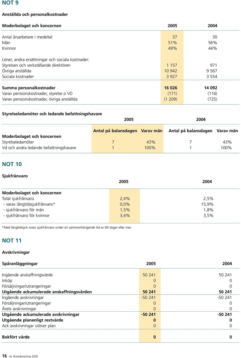 pensionskostnader, övriga anställda (1 209) (725) Styrelseledamöter och ledande befattningshavare 2005 2004 Antal på balansdagen Varav män Antal på balansdagen Varav män Moderbolaget och koncernen