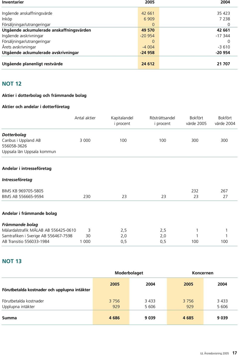 och främmande bolag Aktier och andelar i dotterföretag Antal aktier Kapitalandel Rösträttsandel Bokfört Bokfört i procent i procent värde 2005 värde 2004 Dotterbolag Canbus i Uppland AB 3 000 100 100