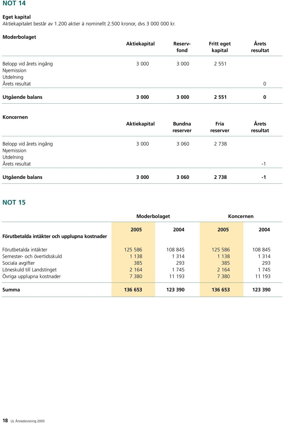 Aktiekapital Bundna Fria Årets reserver reserver resultat Belopp vid årets ingång 3 000 3 060 2 738 Nyemission Utdelning Årets resultat -1 Utgående balans 3 000 3 060 2 738-1 NOT 15 Moderbolaget