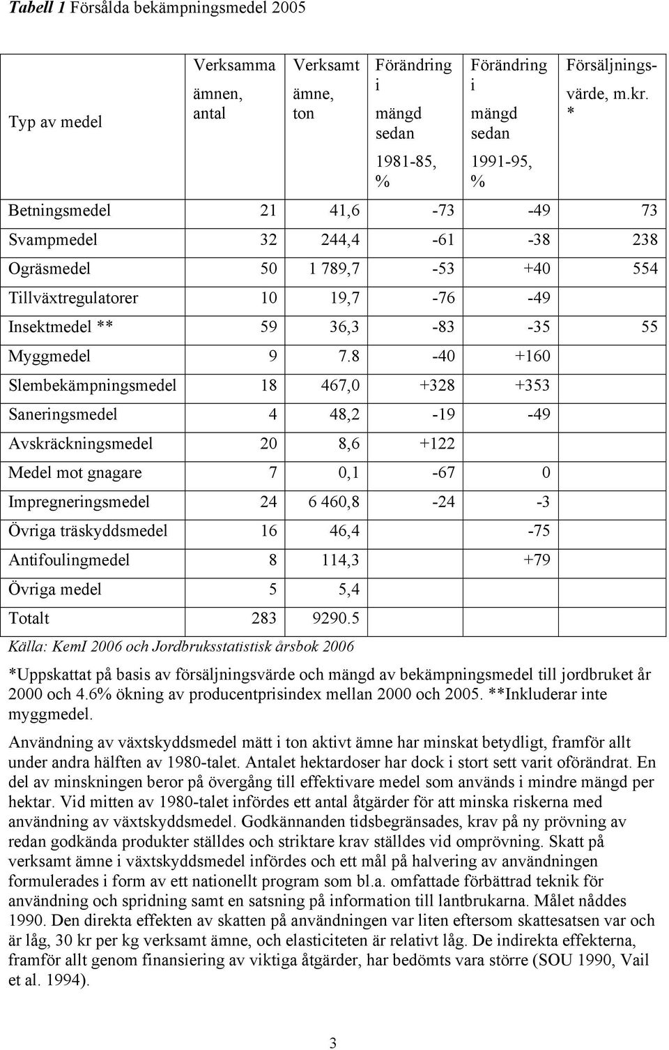 8-40 +160 Slembekämpningsmedel 18 467,0 +328 +353 Saneringsmedel 4 48,2-19 -49 Avskräckningsmedel 20 8,6 +122 Medel mot gnagare 7 0,1-67 0 Impregneringsmedel 24 6 460,8-24 -3 Övriga träskyddsmedel 16