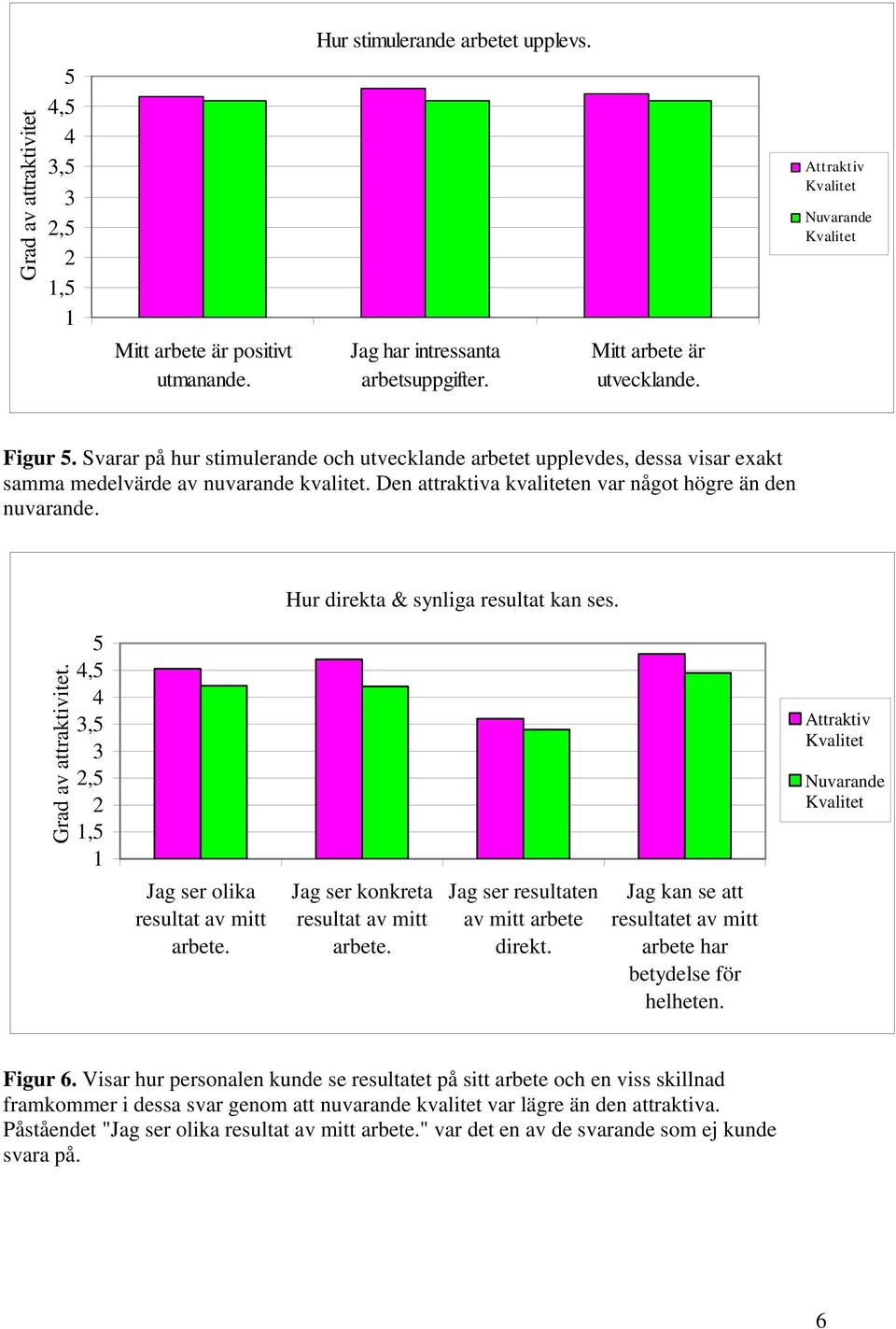 Den attraktiva kvaliteten var något högre än den nuvarande. Hur direkta & synliga resultat kan ses. Grad av attraktivitet. 5 4,5 4 3,5 3 2,5 2 1,5 1 Jag ser olika resultat av mitt arbete.