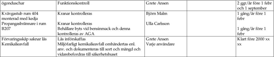 gång/år före 1 Förvaringsskåp saknar lås Kemikalieavfall kontrolleras av AGA Lås införskaffas Miljöfarligt kemikalieavfall omhändertas