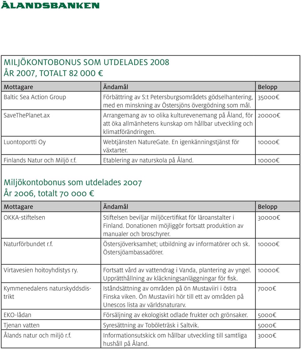 Arrangemang av 10 olika kulturevenemang på Åland, för att öka allmänhetens kunskap om hållbar utveckling och klimatförändringen. Webtjänsten NatureGate. En igenkänningstjänst för växtarter.