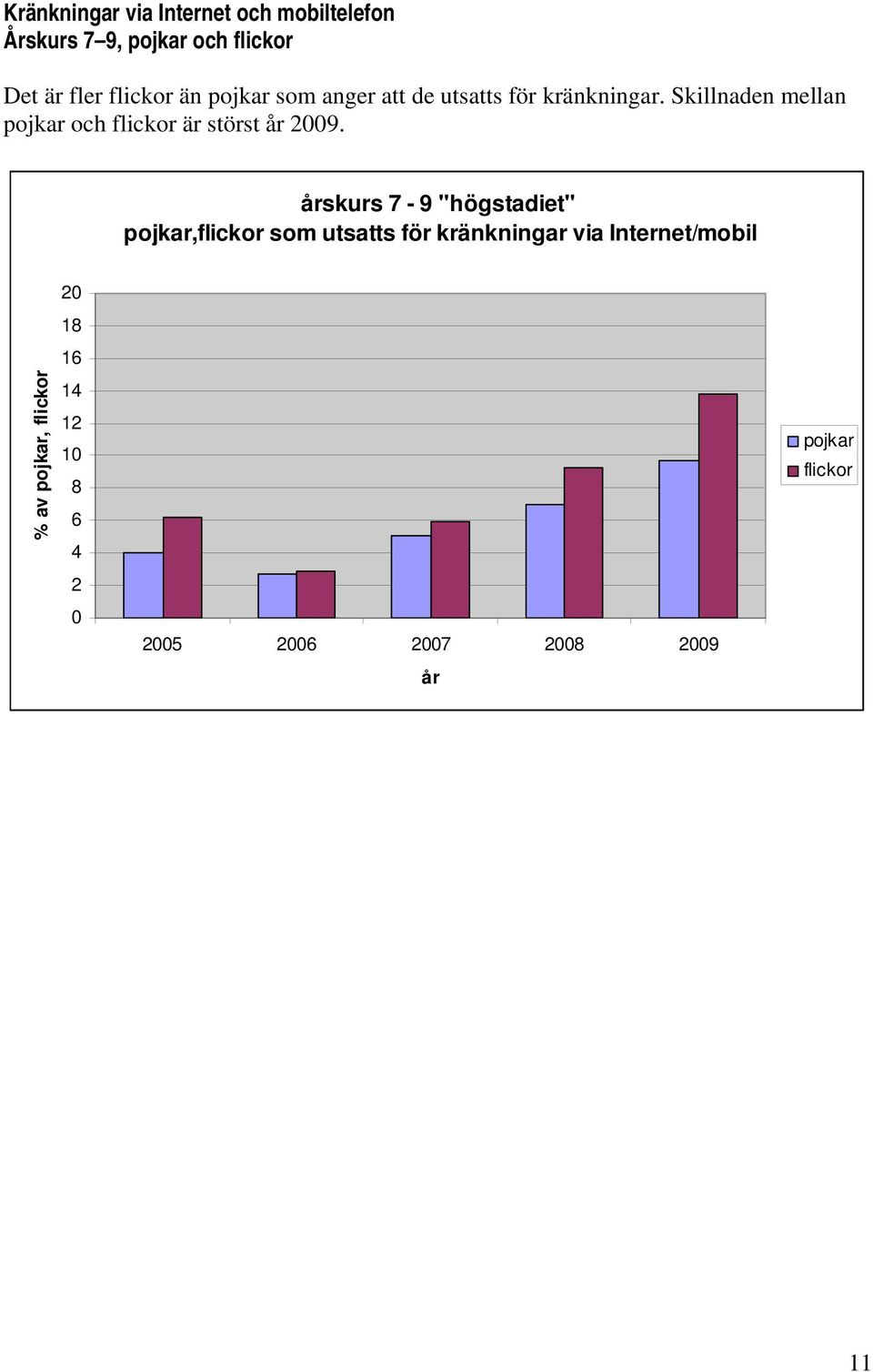 Skillnaden mellan pojkar och flickor är störst år 2009.