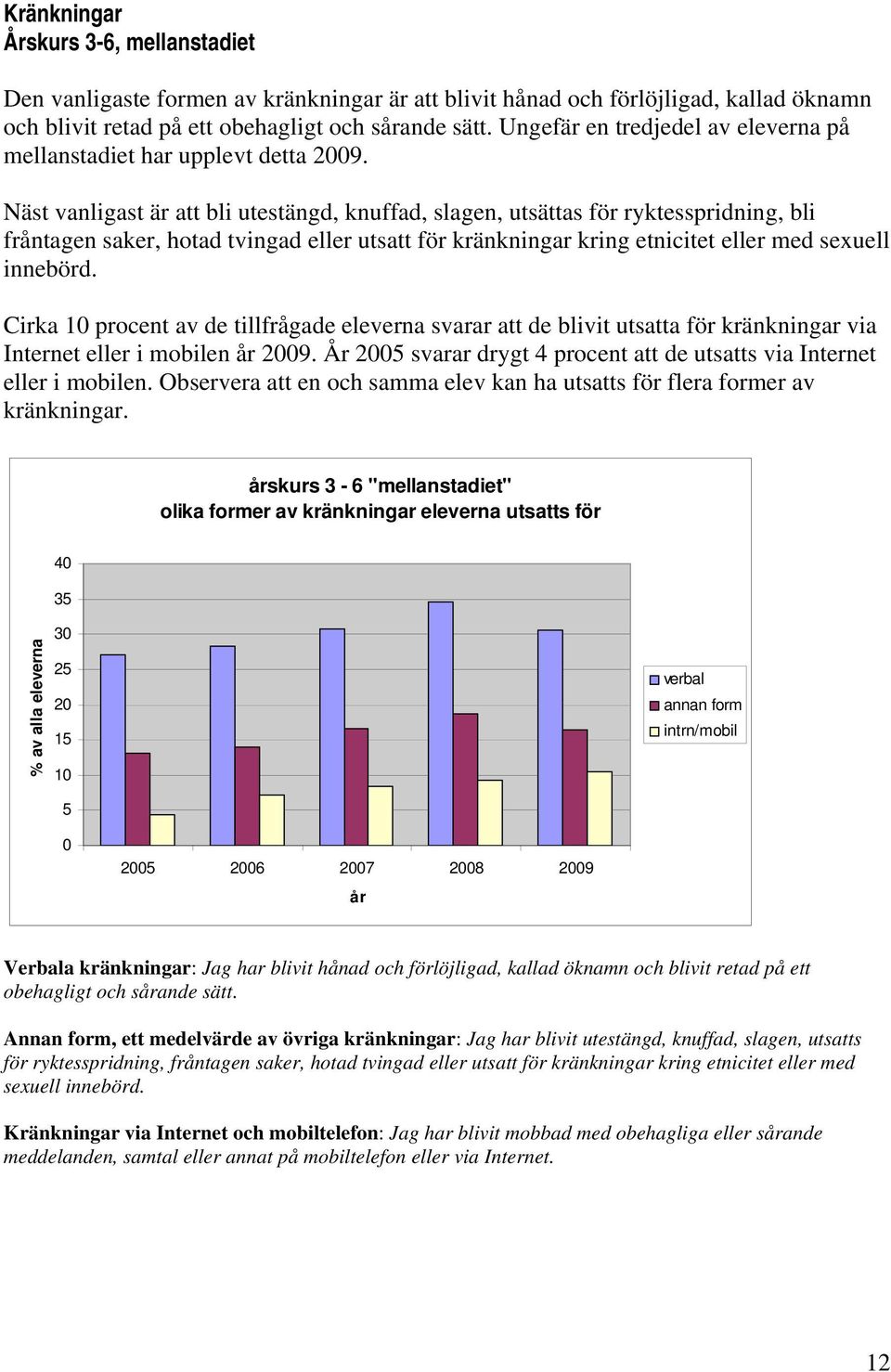 Näst vanligast är att bli utestängd, knuffad, slagen, utsättas för ryktesspridning, bli fråntagen saker, hotad tvingad eller utsatt för kränkningar kring etnicitet eller med sexuell innebörd.