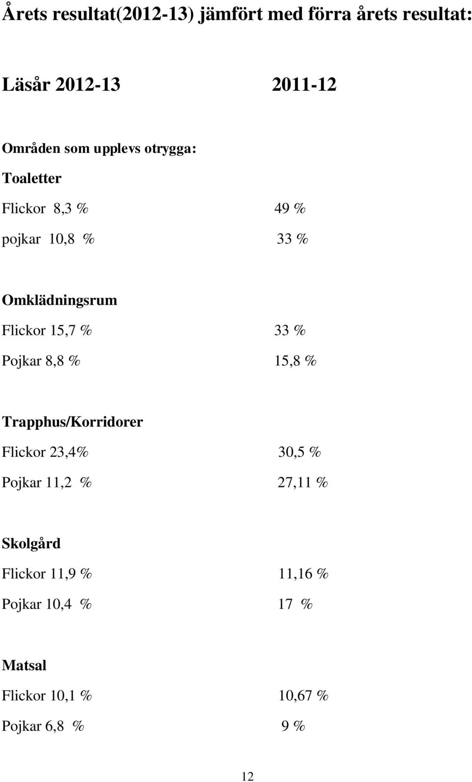 % 33 % Pojkar 8,8 % 15,8 % Trapphus/Korridorer Flickor 23,4% 30,5 % Pojkar 11,2 % 27,11 %