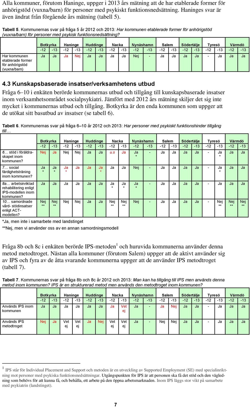 Kommunernas svar på fråga 5 år 2012 och 2013: Har kommunen etablerade former för anhörigstöd (vuxna/barn) för personer med psykisk funktionsnedsättning?