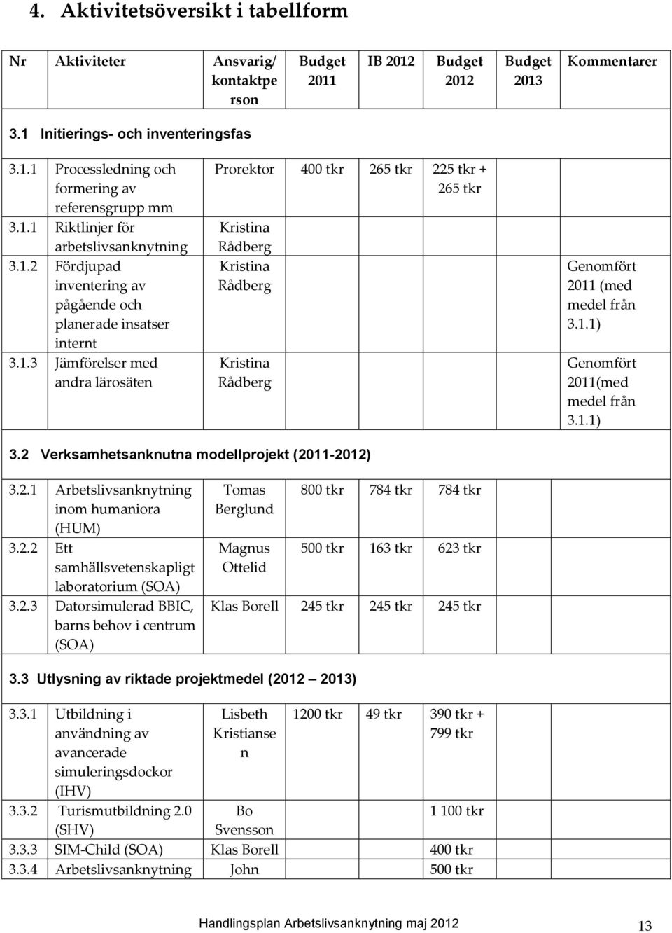 1.1) Genomfört 2011(med medel från 3.1.1) 3.2 Verksamhetsanknutna modellprojekt (2011-2012) 3.2.1 Arbetslivsanknytning inom humaniora (HUM) 3.2.2 Ett samhällsvetenskapligt laboratorium (SOA) 3.2.3 Datorsimulerad BBIC, barns behov i centrum (SOA) Tomas Berglund Magnus Ottelid 800 tkr 784 tkr 784 tkr 500 tkr 163 tkr 623 tkr Klas Borell 245 tkr 245 tkr 245 tkr 3.