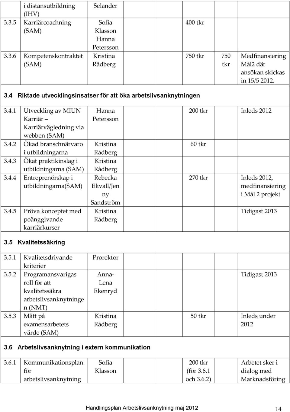 4.4 Entreprenörskap i utbildningarna(sam) 3.4.5 Pröva konceptet med poänggivande karriärkurser 3.5 Kvalitetssäkring 3.5.1 Kvalitetsdrivande kriterier 3.5.2 Programansvarigas roll för att kvalitetssäkra arbetslivsanknytninge n (NMT) 3.