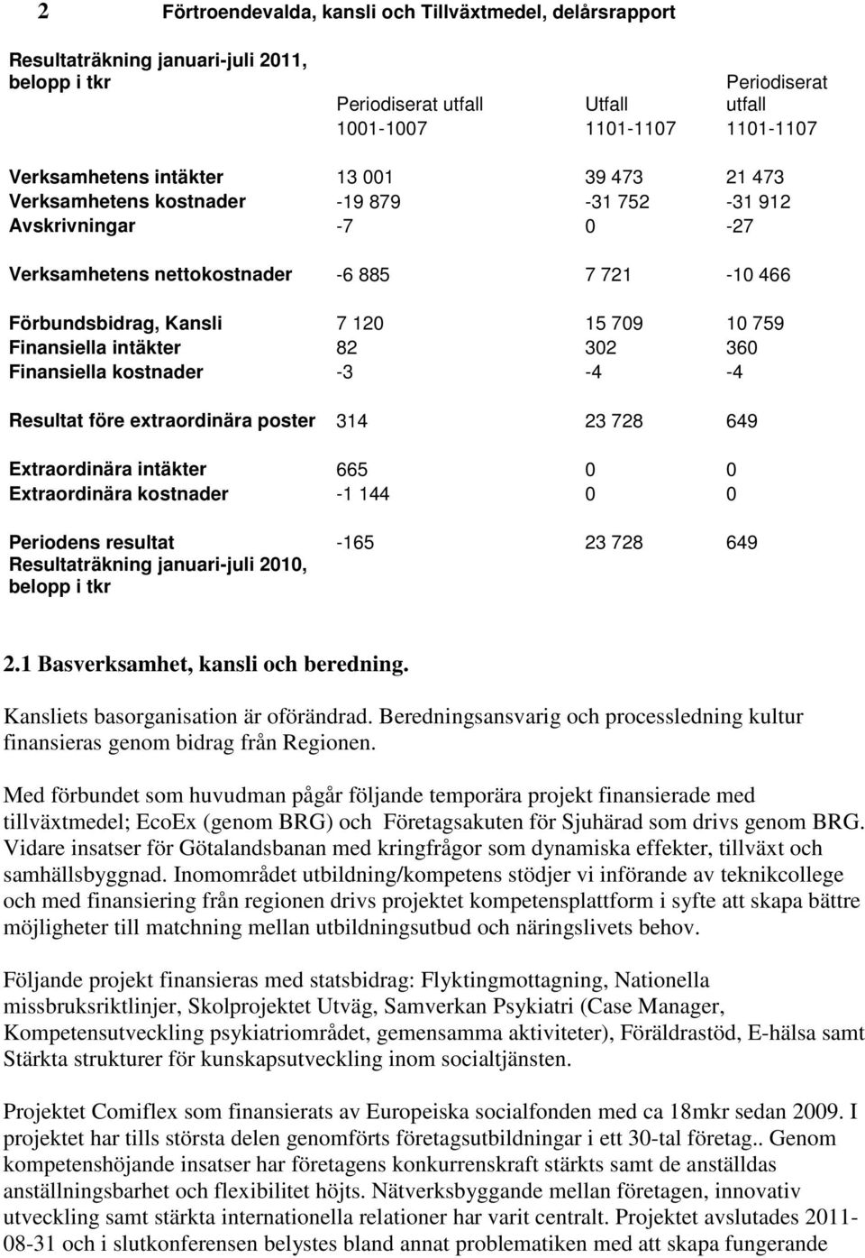 Finansiella intäkter 82 302 360 Finansiella kostnader -3-4 -4 Resultat före extraordinära poster 314 23 728 649 Extraordinära intäkter 665 0 0 Extraordinära kostnader -1 144 0 0 Periodens resultat