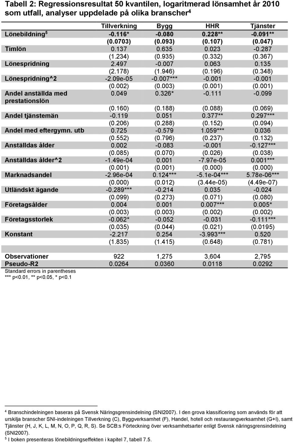 007*** -0.001-0.001 (0.002) (0.003) (0.001) (0.001) Andel anställda med prestationslön 0.049 0.326* -0.111-0.099 (0.160) (0.188) (0.088) (0.069) Andel tjänstemän -0.119 0.051 0.377** 0.297*** (0.