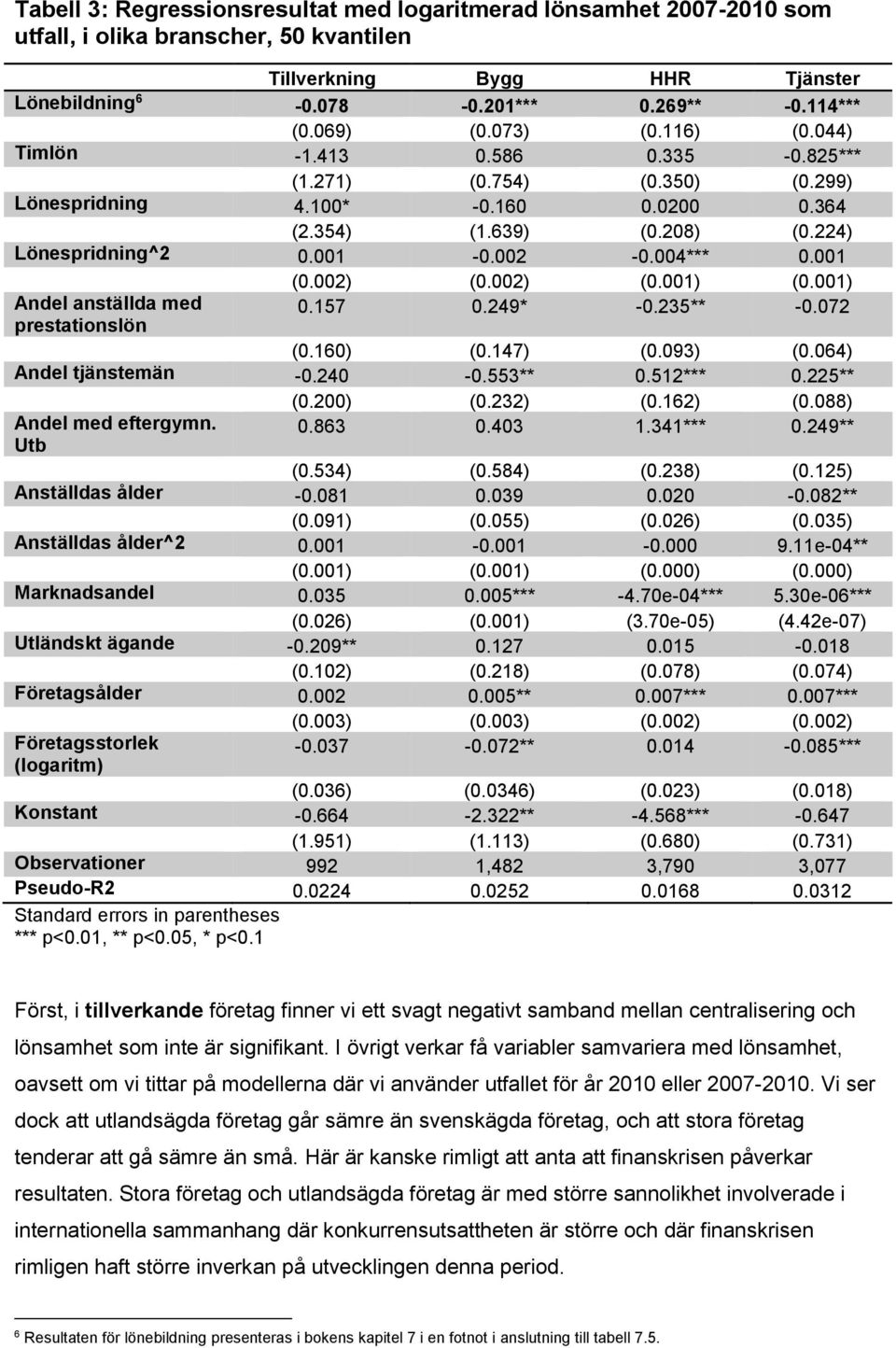 004*** 0.001 (0.002) (0.002) (0.001) (0.001) Andel anställda med prestationslön 0.157 0.249* -0.235** -0.072 (0.160) (0.147) (0.093) (0.064) Andel tjänstemän -0.240-0.553** 0.512*** 0.