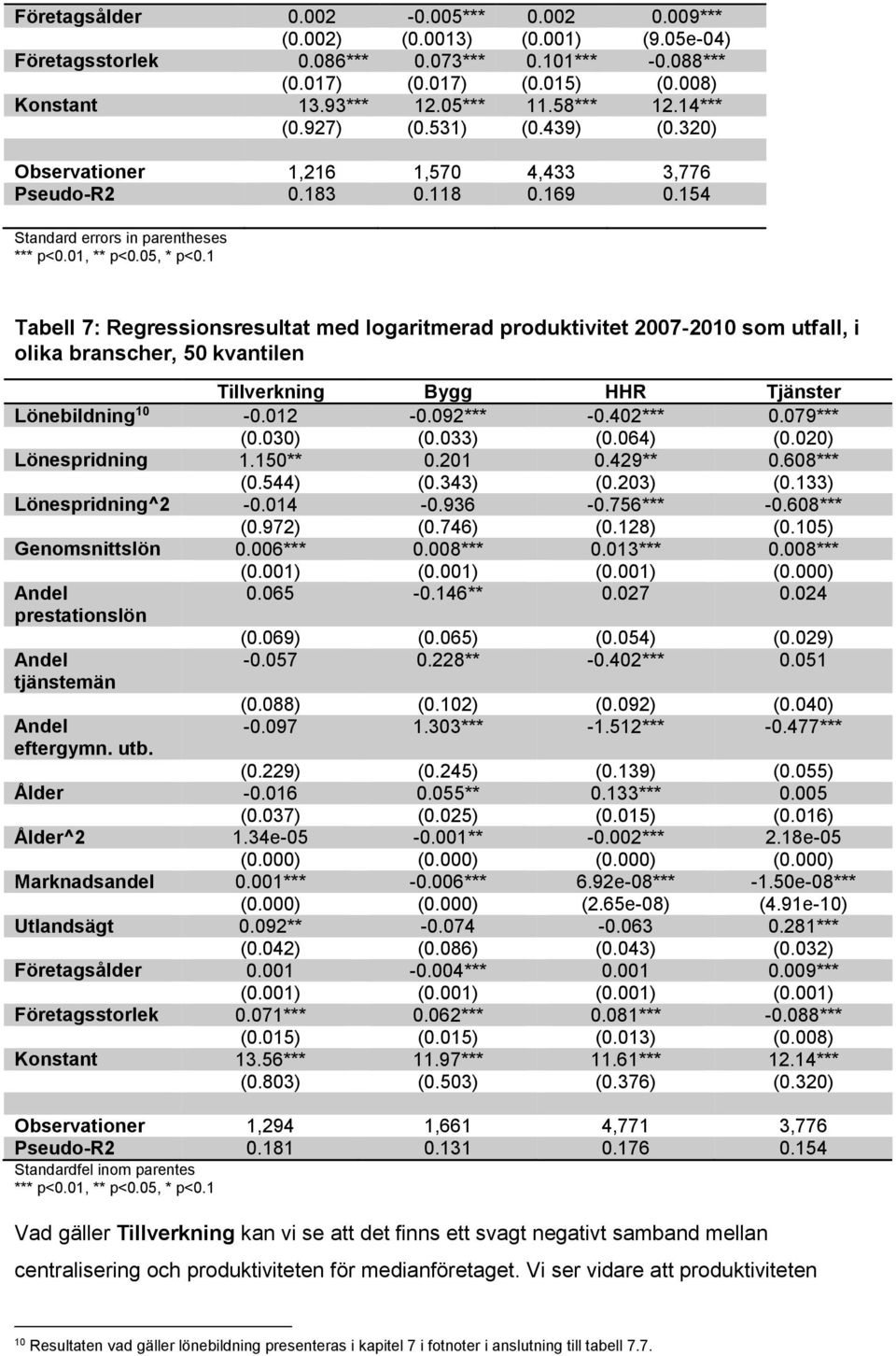 1 Tabell 7: Regressionsresultat med logaritmerad produktivitet 2007-2010 som utfall, i olika branscher, 50 kvantilen Tillverkning Bygg HHR Tjänster Lönebildning 10-0.012-0.092*** -0.402*** 0.