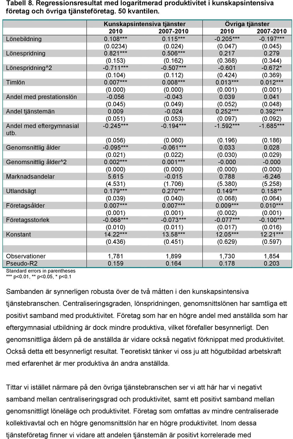 279 (0.153) (0.162) (0.368) (0.344) Lönespridning^2-0.711*** -0.507*** -0.601-0.672* (0.104) (0.112) (0.424) (0.369) Timlön 0.007*** 0.008*** 0.013*** 0.012*** (0.000) (0.000) (0.001) (0.