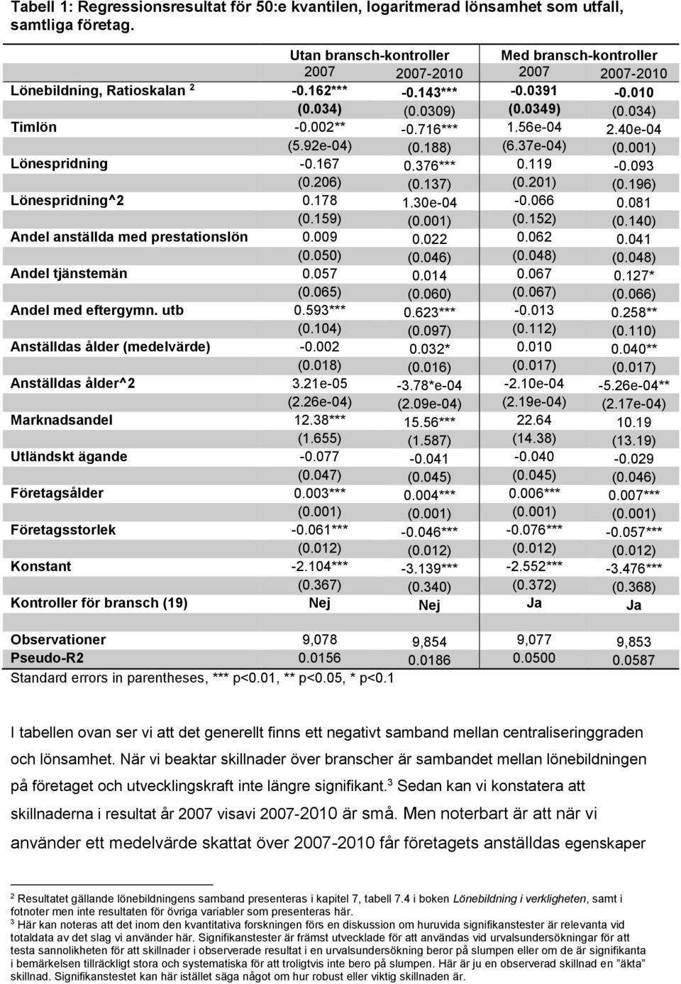 56e-04 2.40e-04 (5.92e-04) (0.188) (6.37e-04) (0.001) Lönespridning -0.167 0.376*** 0.119-0.093 (0.206) (0.137) (0.201) (0.196) Lönespridning^2 0.178 1.30e-04-0.066 0.081 (0.159) (0.001) (0.152) (0.