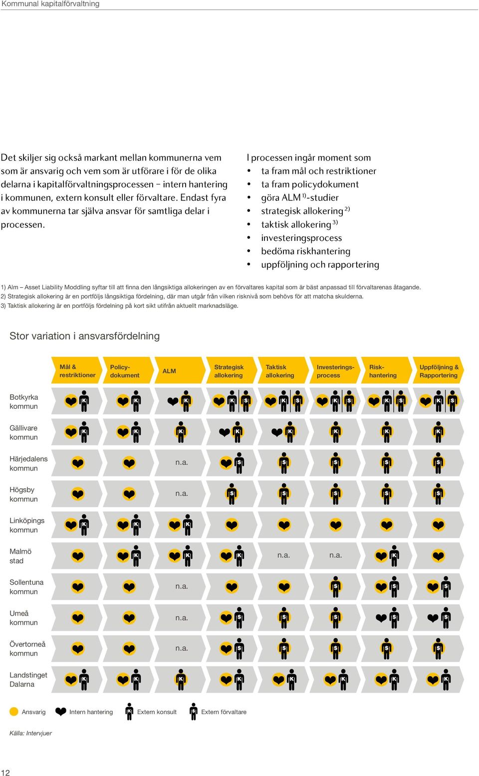 I processen ingår moment som ta fram mål och restriktioner ta fram policydokument göra ALM 1) -studier strategisk allokering 2) taktisk allokering 3) investeringsprocess bedöma riskhantering