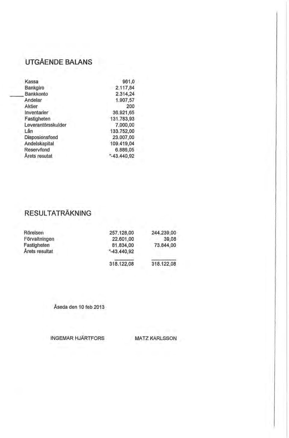 419,04 Reservfnd 6.886,05 Årets resutat "-43.440,92 RESULTATRÄKNING Rörelsen 257.128,00 244.239,00 Förvaltningen 22.