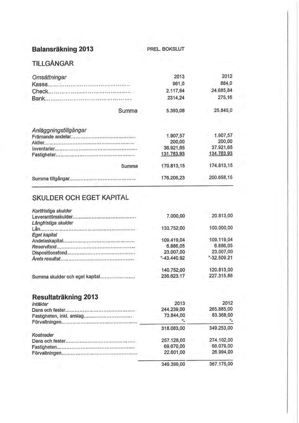 658,15 SKULDER OCH EGET KAPITAL Krtfristiga skulder Leverantörsskulder Långfristiga skulder Lån Eget kapital Andelaskapital Reservfnd Dispsitinsfnd Arets resultat Summa skulder ch eget kapital 7.