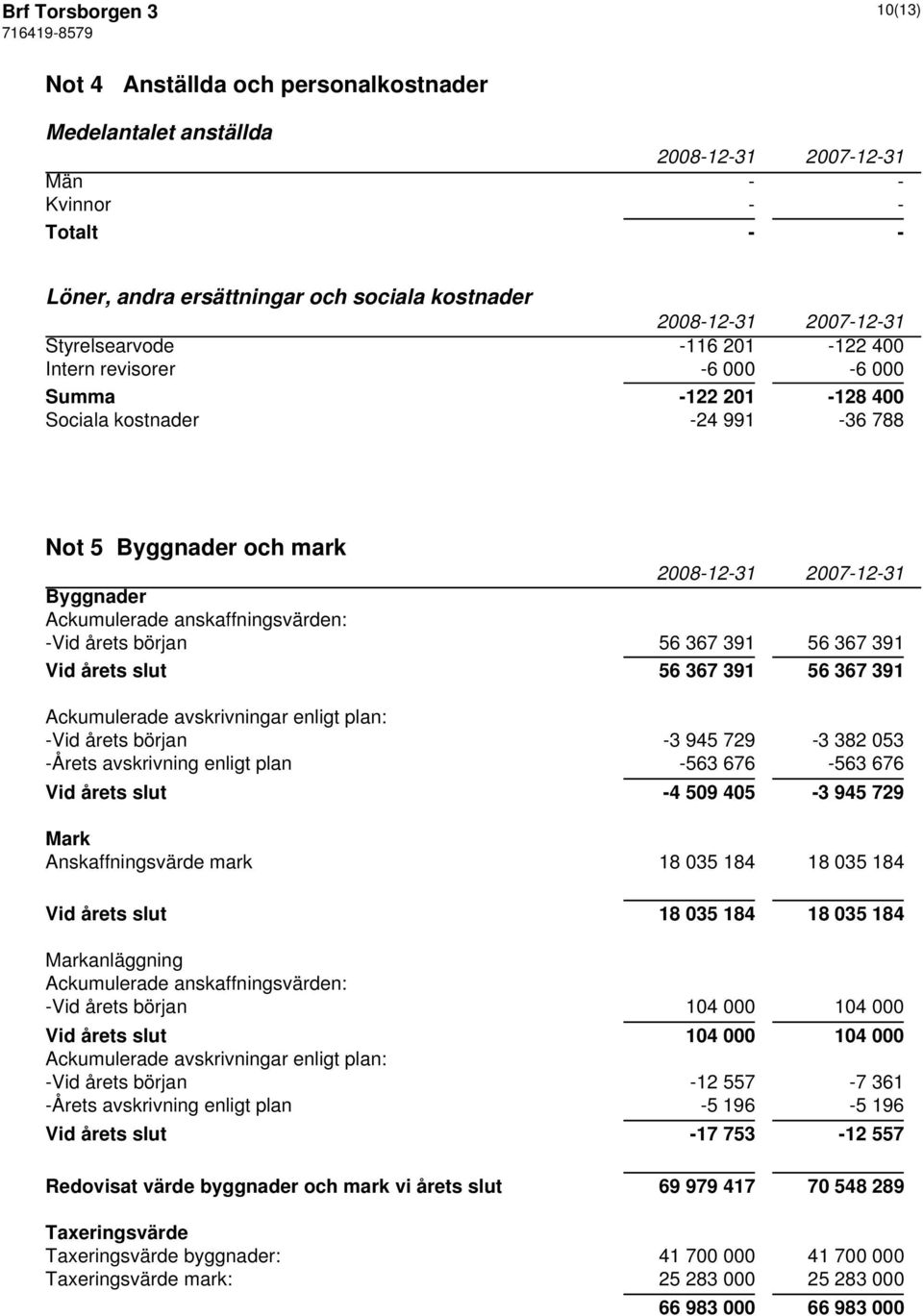 årets slut 56 367 391 56 367 391 Ackumulerade avskrivningar enligt plan: -Vid årets början -3 945 729-3 382 053 -Årets avskrivning enligt plan -563 676-563 676 Vid årets slut -4 509 405-3 945 729