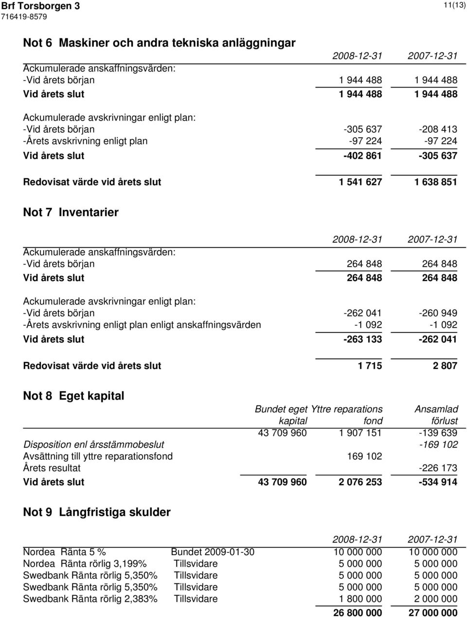 Inventarier Ackumulerade anskaffningsvärden: -Vid årets början 264 848 264 848 Vid årets slut 264 848 264 848 Ackumulerade avskrivningar enligt plan: -Vid årets början -262 041-260 949 -Årets